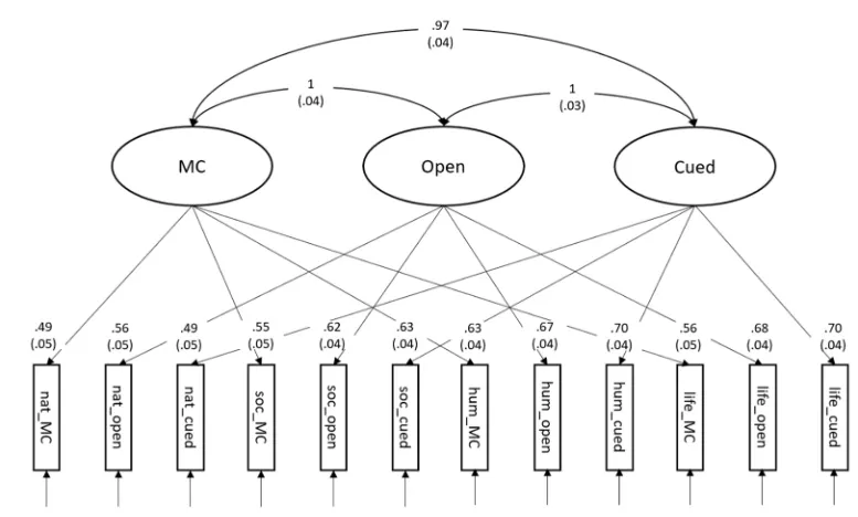 Illustration for: Stop Worrying About Multiple-Choice: Fact Knowledge Does Not Change with Response Format