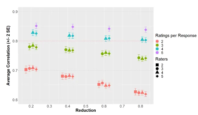Illustration for: Planned Missingness Data Designs for Human Ratings in Creativity Research: A Practical Guide